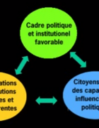 Outil et suivi de contrôle citoyen de l’action publique (CCAP)